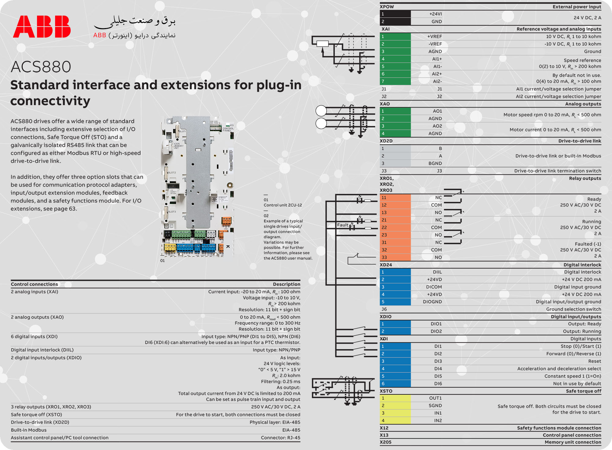 کاتالوگ درایو ABB ACS880
